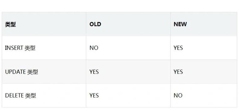 如何高效运用MySql触发器？
