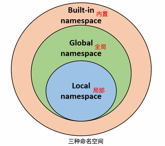 如何深入探讨Python的命名空间和作用域关系？