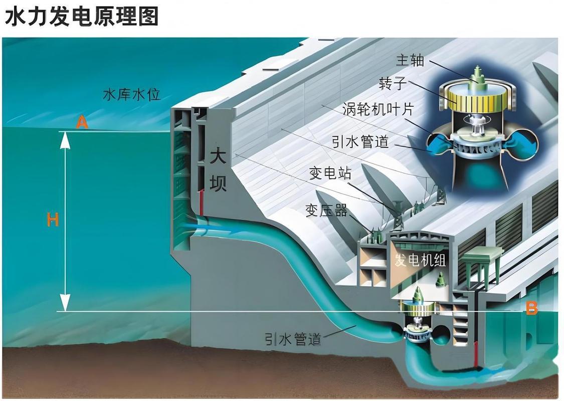水电站发电原理图解是怎样的？