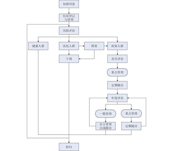 如何设计面向智慧医疗的慢病管理系统服务器端程序源码，实现高效慢病管理？