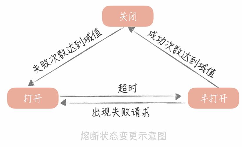 服务降级与熔断有何本质区别，为何两者在系统稳定性中扮演不同角色？