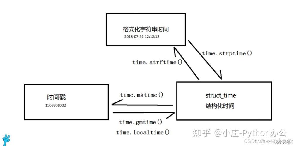Python timeit模块如何实现高效计时及具体应用技巧？
