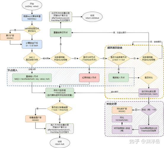 JDK1.8HashMap的resize()源码中，如何实现扩容操作和元素重新哈希的细节？