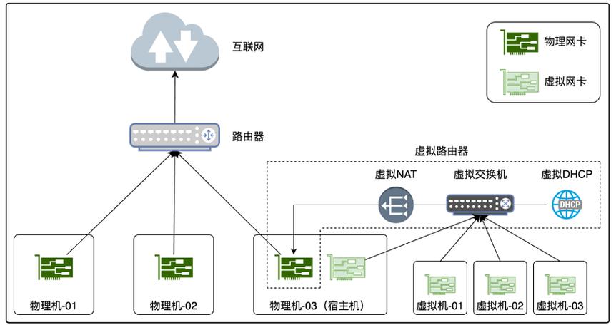 如何设置CentOS虚拟机NAT网络模式？