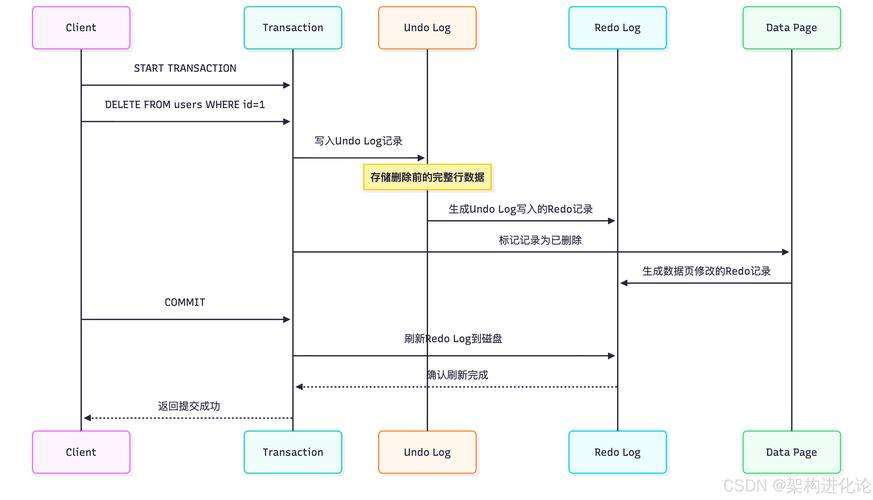 redo log 和 binlog 的区别与联系有哪些总结？
