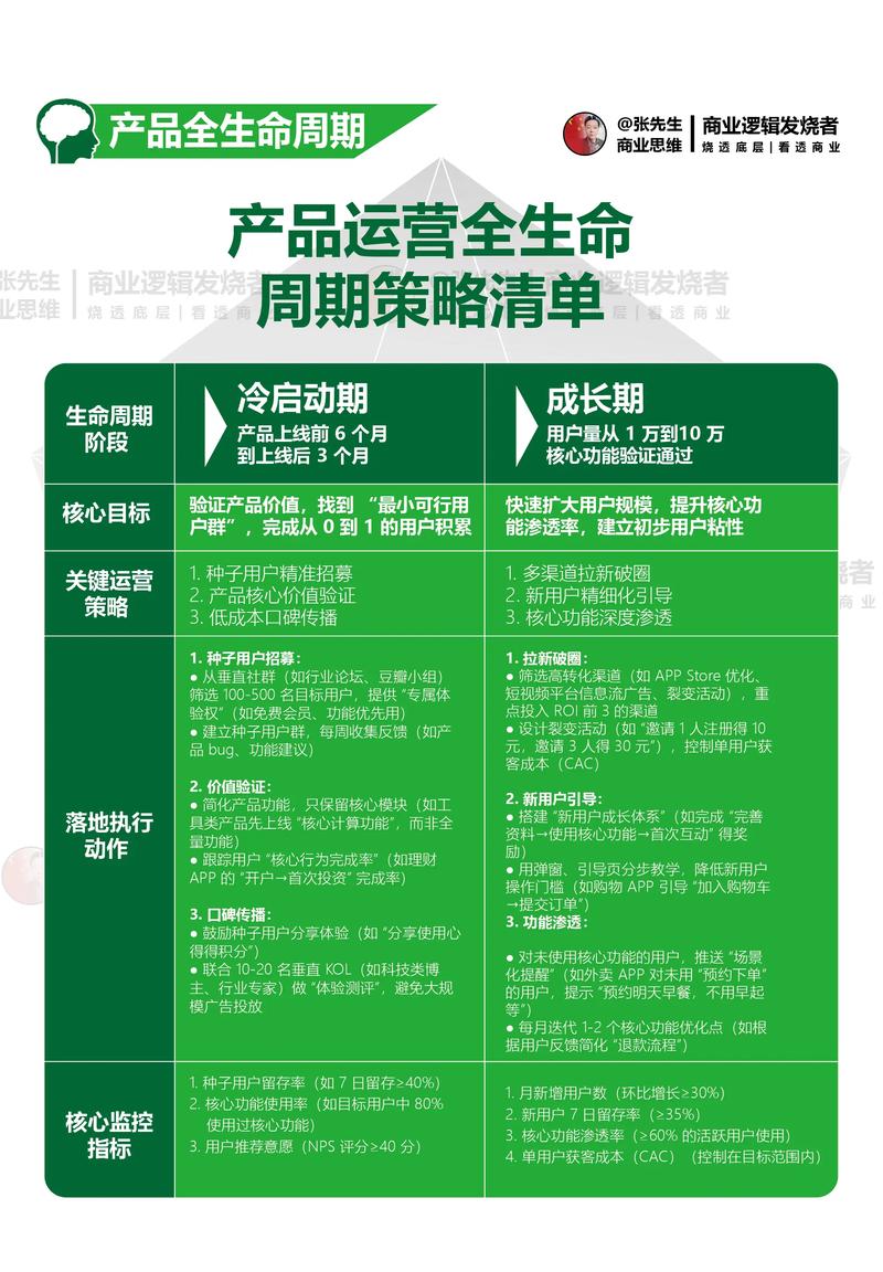 产品运营全生命周期如何有效解析与优化？
