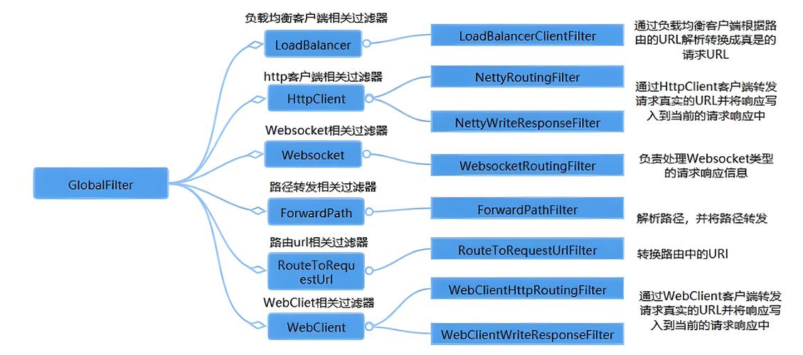 如何快速入门Gateway网关，配置断言工厂、过滤器工厂及全局过滤器以解决跨域问题？