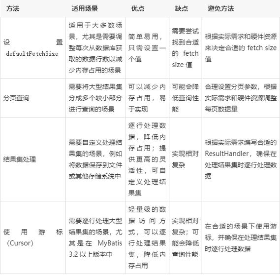 如何避免PHP从MySQL大量数据提取导致内存溢出的最佳策略是什么？