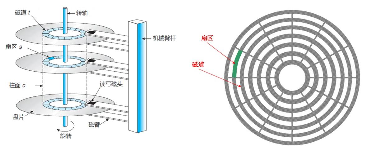 磁盘数据寻址方式中，CHS与LBA转换原理是怎样的？