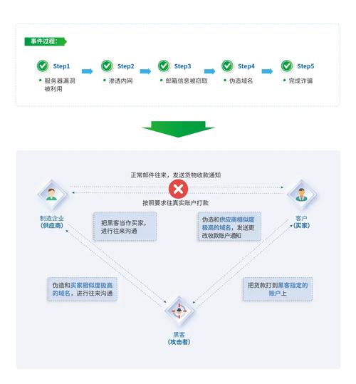 如何防范SQL注入、XSS攻击、钓鱼邮件等网络安全威胁？
