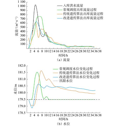Matlab如何实现基于数学模型的洪水调度运算？