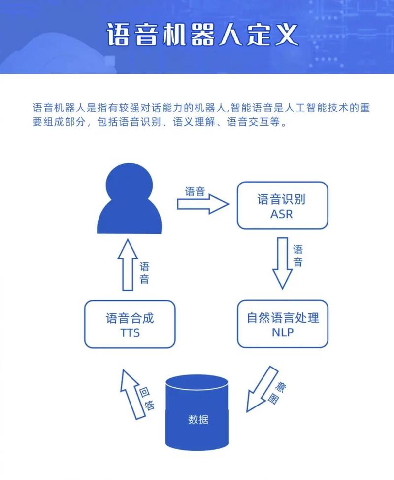 如何实现智能语音合成和自然语言生成，打造个性化长尾词智能对话系统？