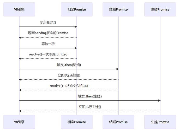 如何使用JavaScript中的Promise实现异步操作？