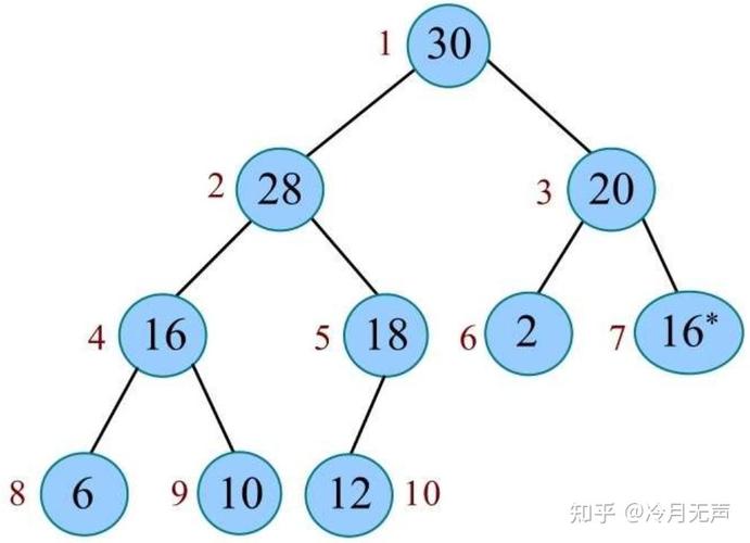 优先队列如何通过堆或左高树实现？