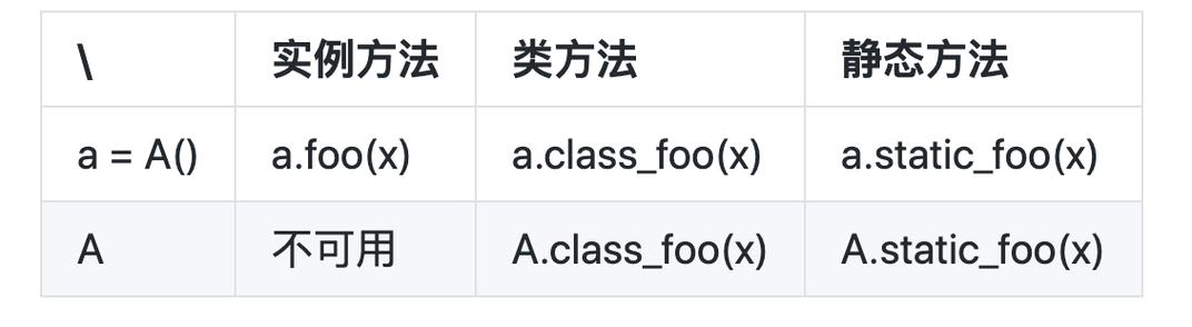 Python中@staticmethod和@classmethod有何具体作用及它们之间的差异？
