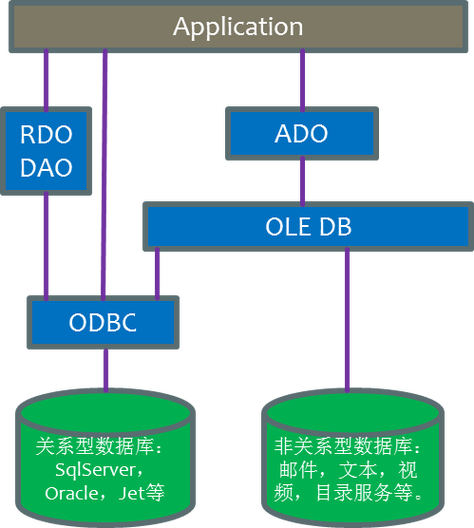 Ole和OD娱乐连接数据库的本质区别是什么？