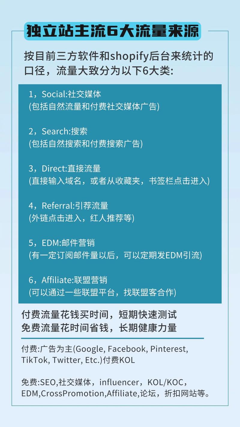 如何通过实战策略免费获取外贸独立站流量？