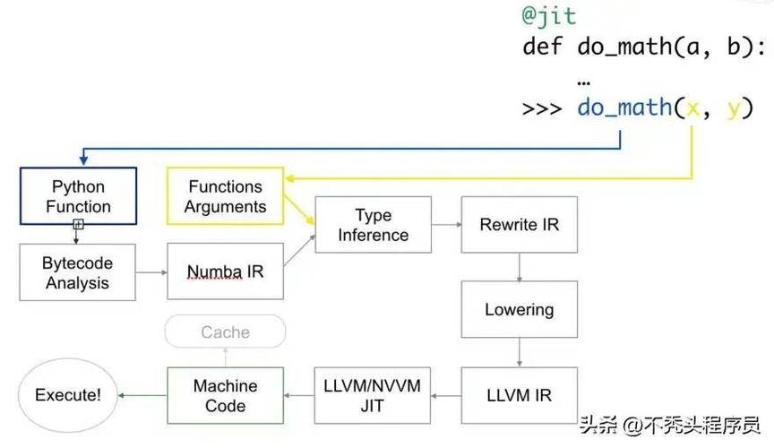 如何运用Numba高效加速Python数值计算过程？