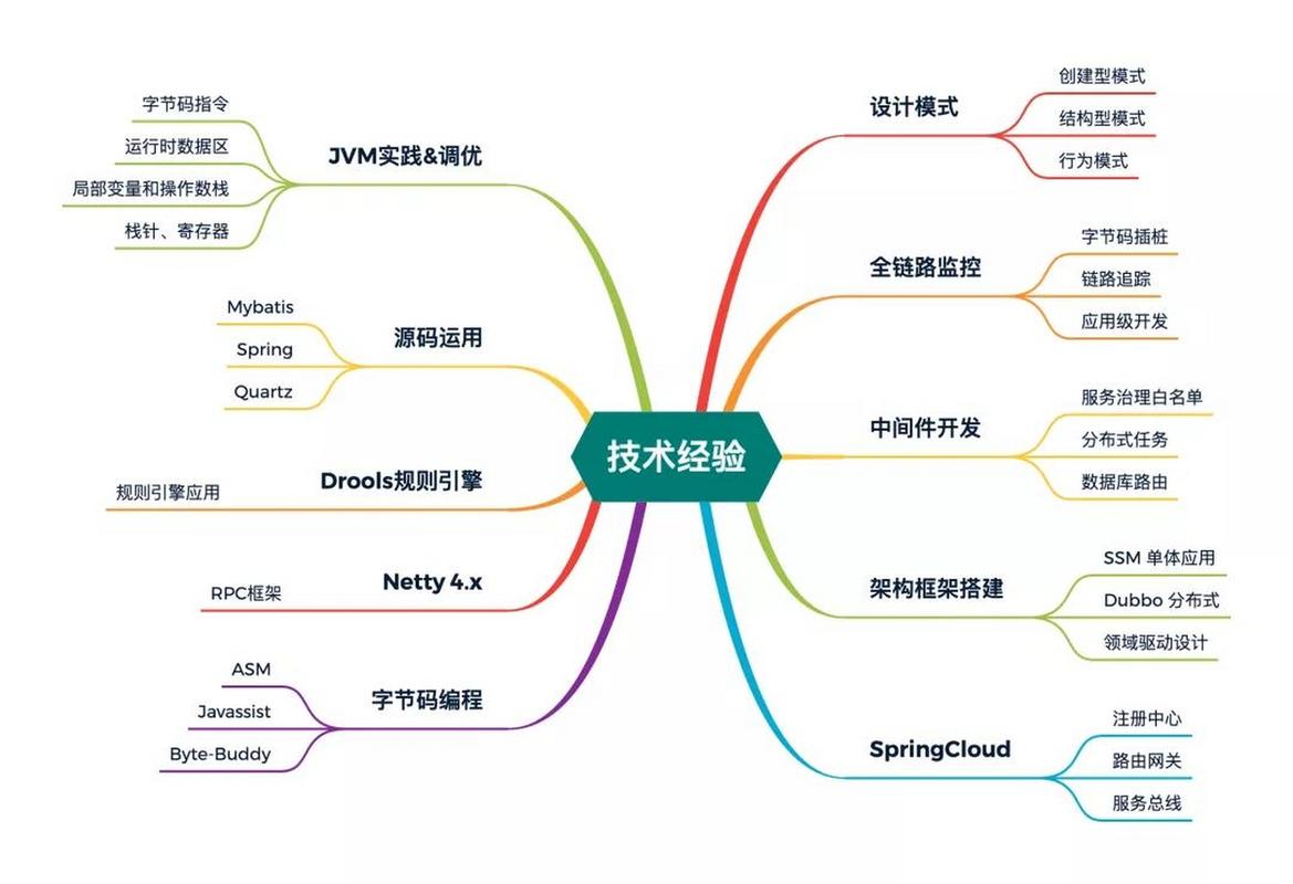 架构师日常（一）中，有哪些关键技能是必备的？