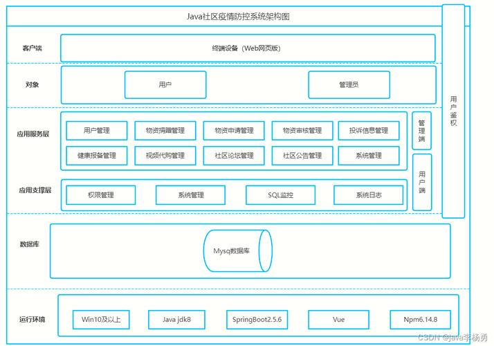 如何详细设计基于Java SpringBoot和Vue Element的新冠疫情物资管理系统的架构？