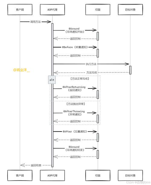 如何利用Autofac容器在.NET Core中实现DI依赖注入、IOC控制反转及AOP切面编程？