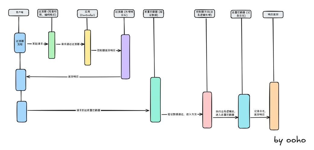 如何实现自定义过滤器与拦截器以实现ThreadLocal线程封闭机制？