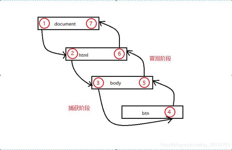 JavaScript中事件冒泡是如何被处理的？
