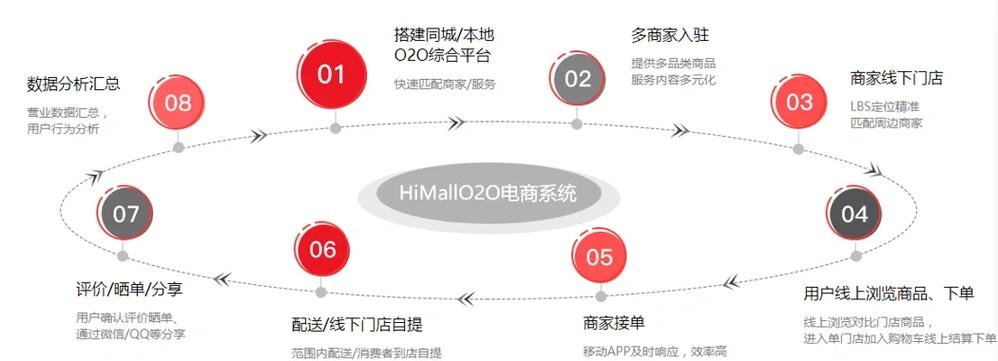 O2O新媒体平台运营现状如何？能否揭秘网络生活服务新趋势？
