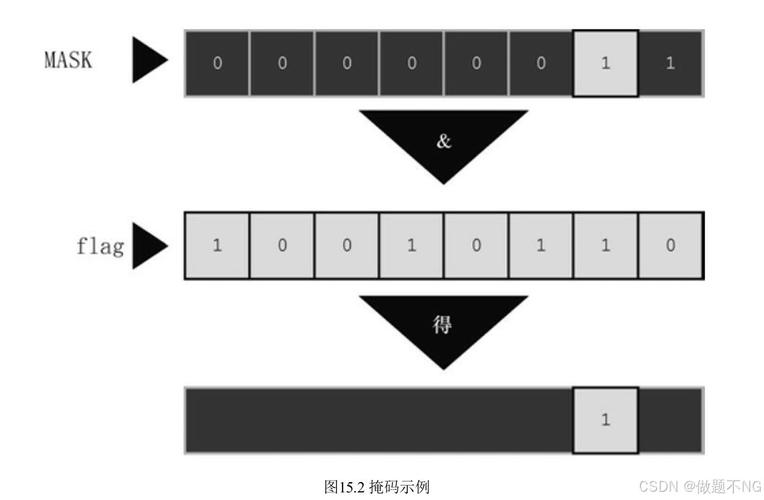 如何将C语言中的位运算和位图（bitmap）解析技术应用于复杂算法设计？