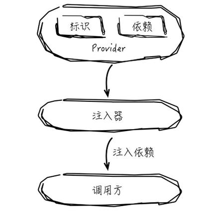 Angular学习过程中，如何深入理解并灵活运用依赖注入的原理和技巧？