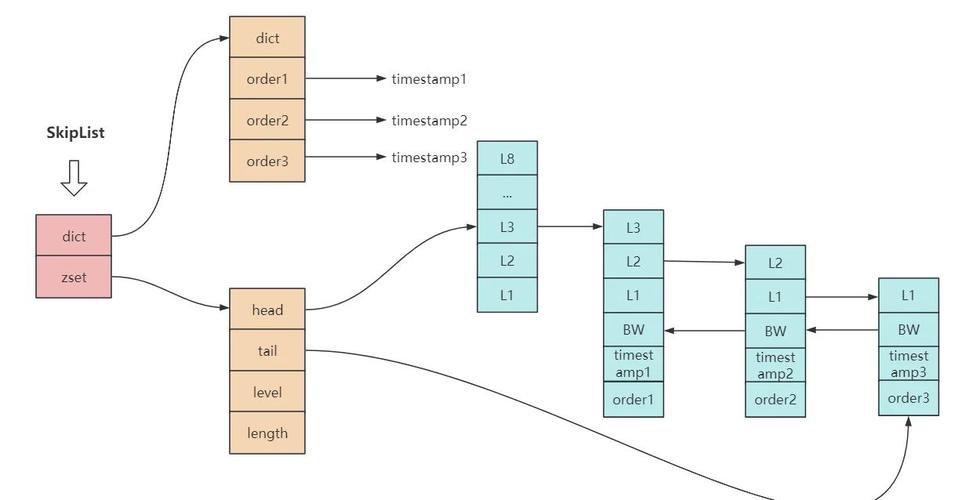 PHP如何用Redis有序集合实现延迟队列？