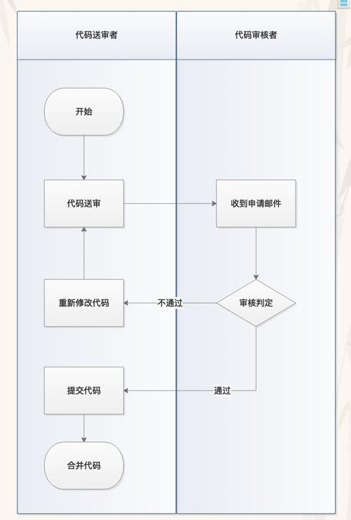 我们如何高效进行代码审查流程？