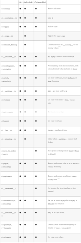 如何自己实现一个类似Python defaultdict的功能？