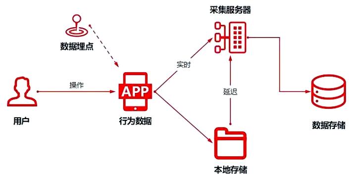 iOS全埋点技术如何实现崩溃数据采集？