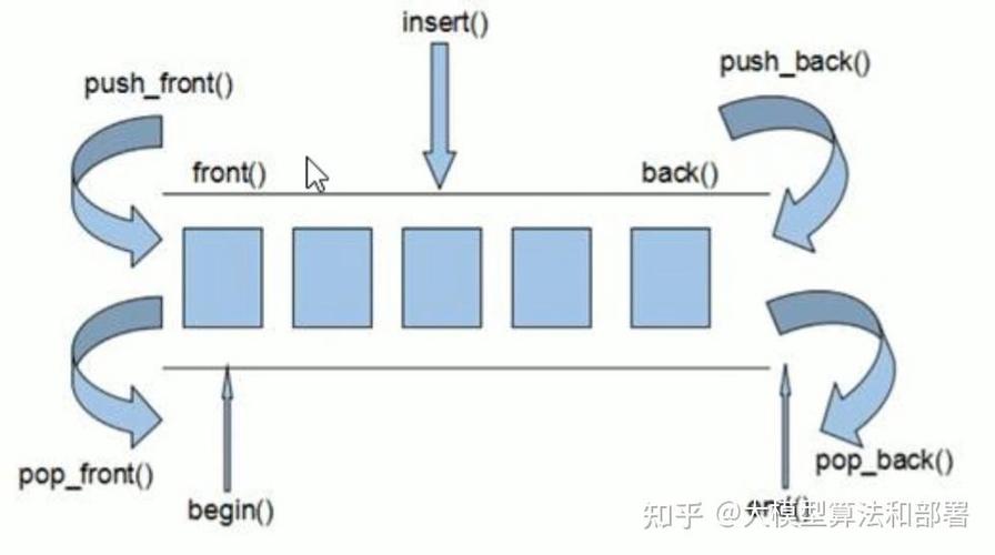C++ STL deque容器是什么？