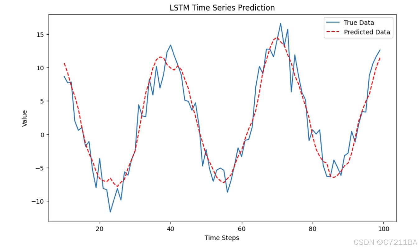 PyTorch LSTM如何实现单变量时间序列预测？