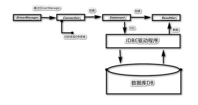 如何详细描述使用JDBC访问数据库的每一步骤？