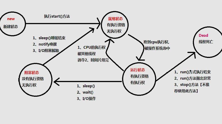 Java线程生命周期如何命名及获取相应代码实现？