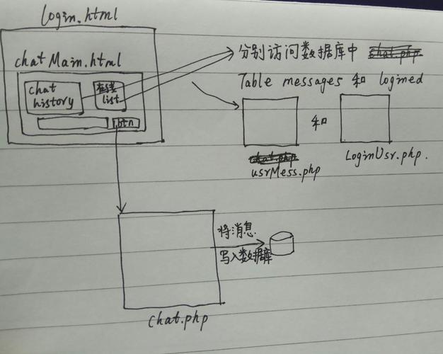 如何实现一个简单的PHP聊天室功能？