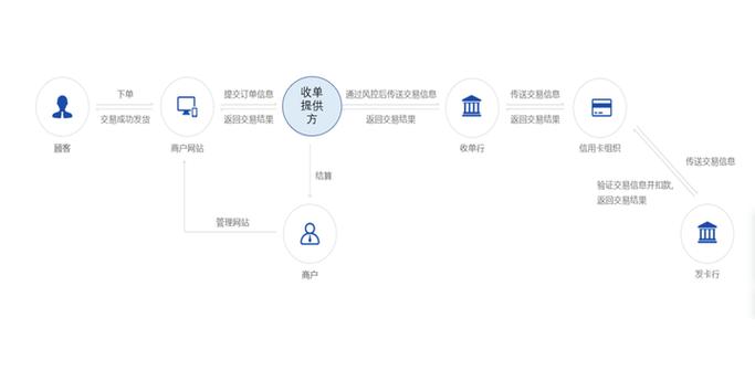 独立站收单是做什么工作？