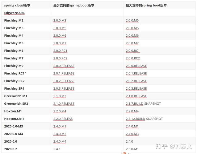 SpringBoot和SpringCloud版本对应关系详解是怎样的？