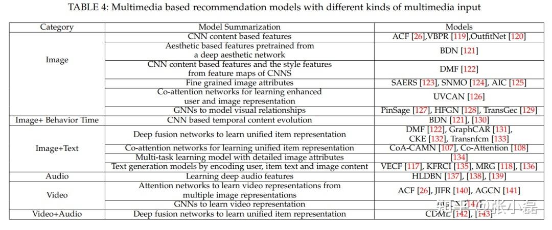 TKDE2022最新综述中，从协同过滤到信息增强的推荐系统，有哪些长尾词策略？