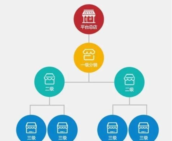 如何实现三级分销体系，实现层层递进、利益共享的共赢模式？
