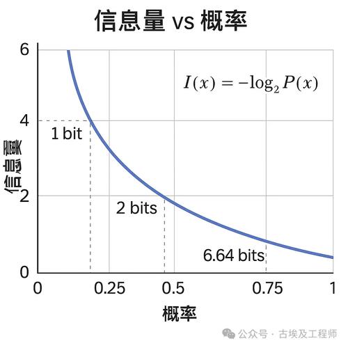 信息熵分析在Python中具体是怎样的一个概念？