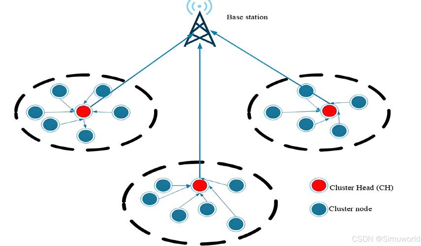 LEACH集群路由协议在WSN中应用，Matlab代码实现是怎样的？