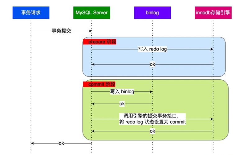 为什么MySQL数据库必须使用binlog、redo log和undo log实现数据持久化？