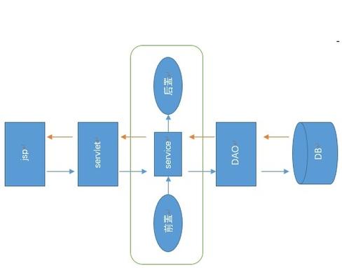 如何详细解析Spring代理创建与AOP链式调用流程？