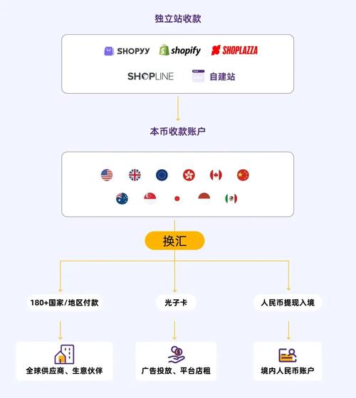 独立站收款软件哪种能省80%费用并提速3天到账？