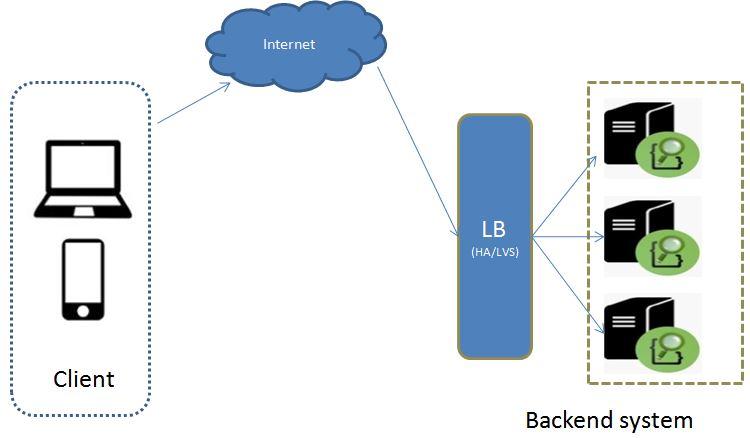 如何进行Java连接ElasticSearch集群的具体操作？