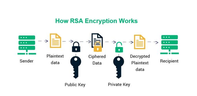 Python3 Crypto库中RSA加密解密及签名验证具体实现如何？